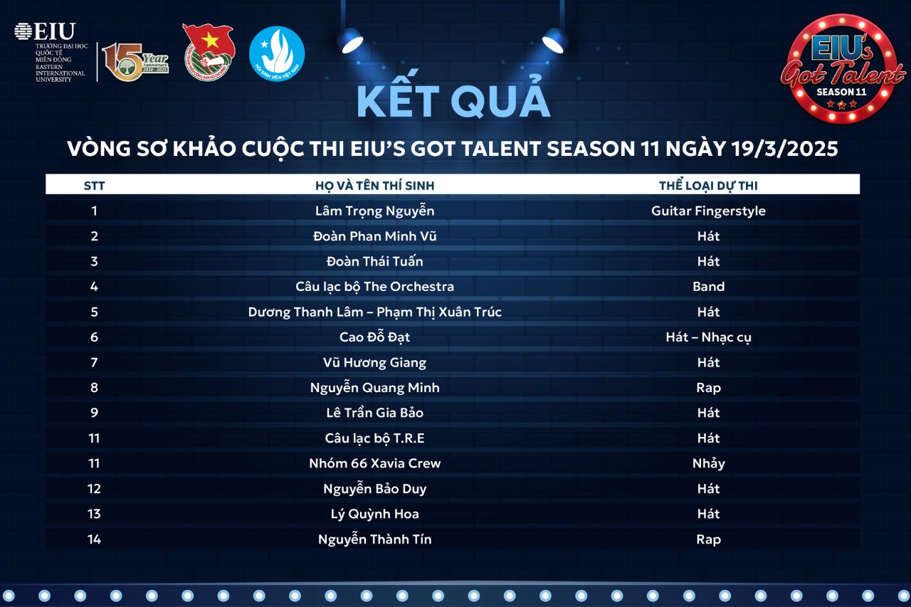 Kết quả vòng casting EIU's Got Talent Season 11